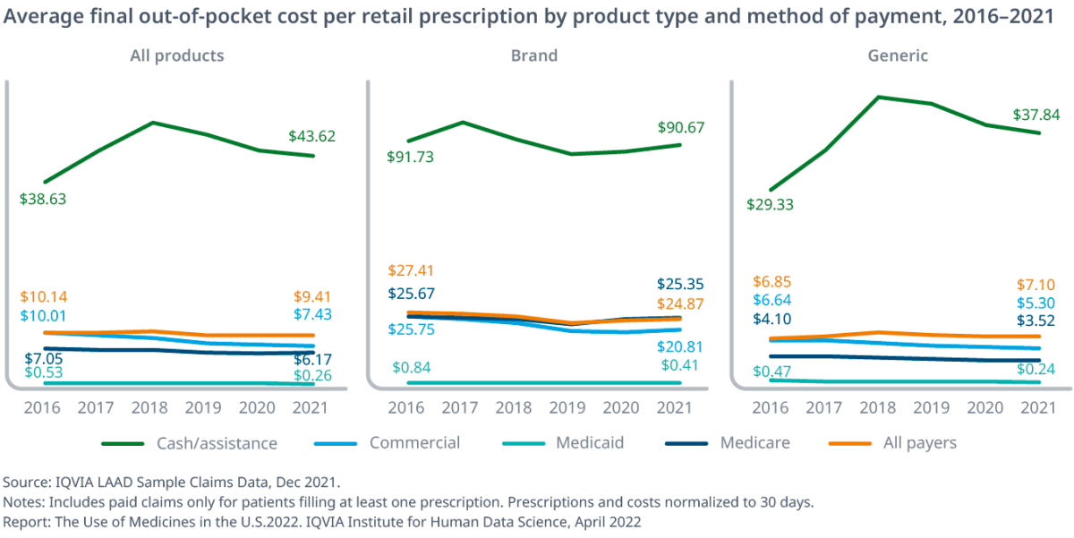 Graph showing the average final out-of-pocket cost per retail prescription by product type and method of payment, 2016–2021