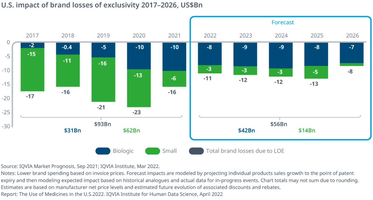 Graph showing the impact of brand losses of exclusivity in the US 2017–2026 in $bn