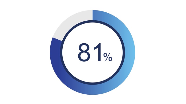 81% pie icon in blue